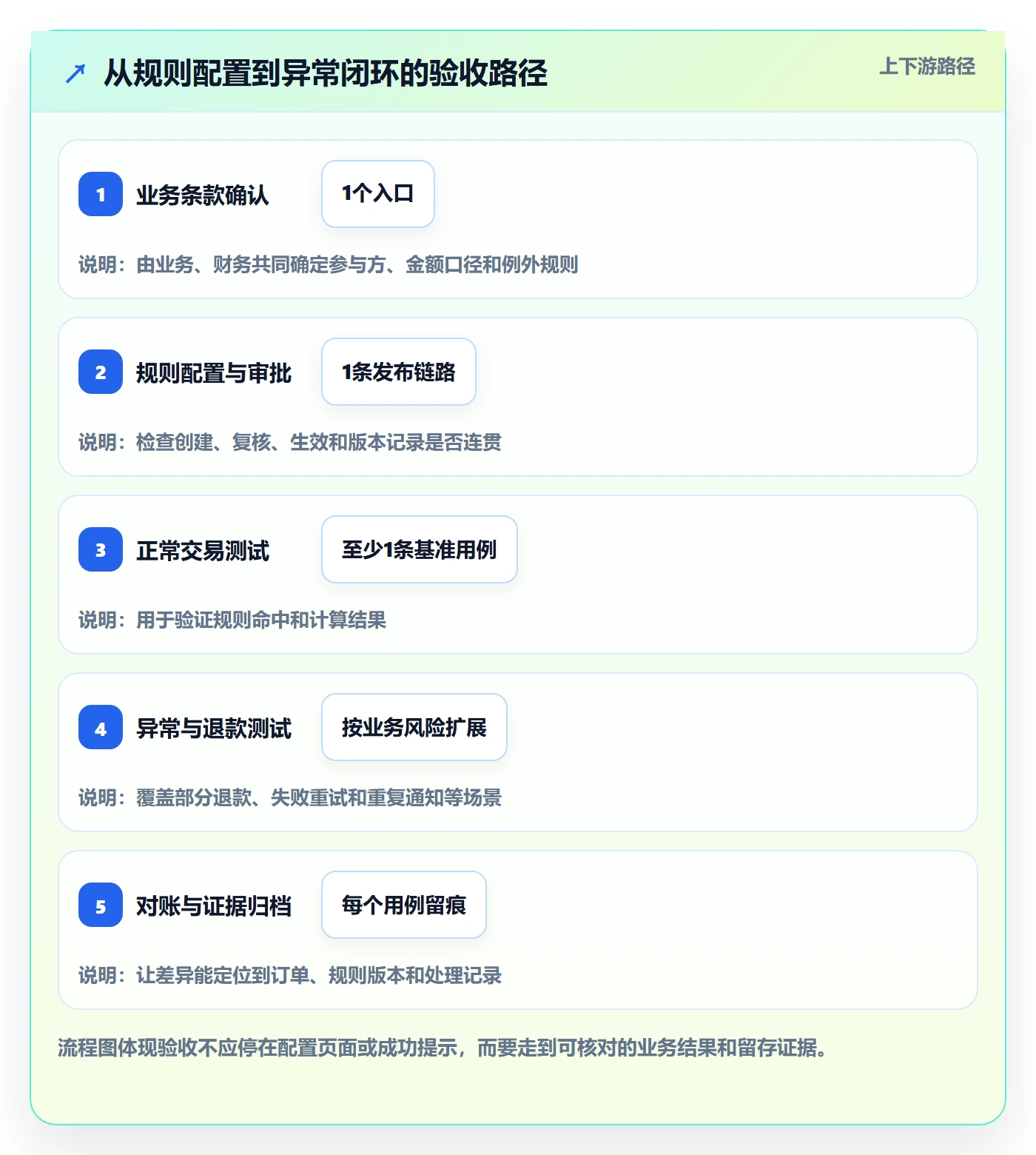 分账系统选择标准:分账规则维度如何评估实操教程