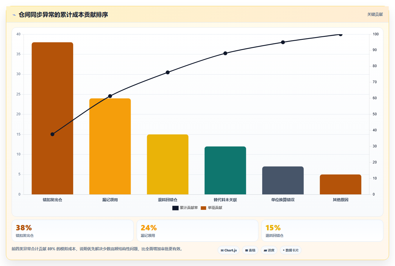 库存出入库：仓库新手成本视角：领用出库如何避免仓间不同步