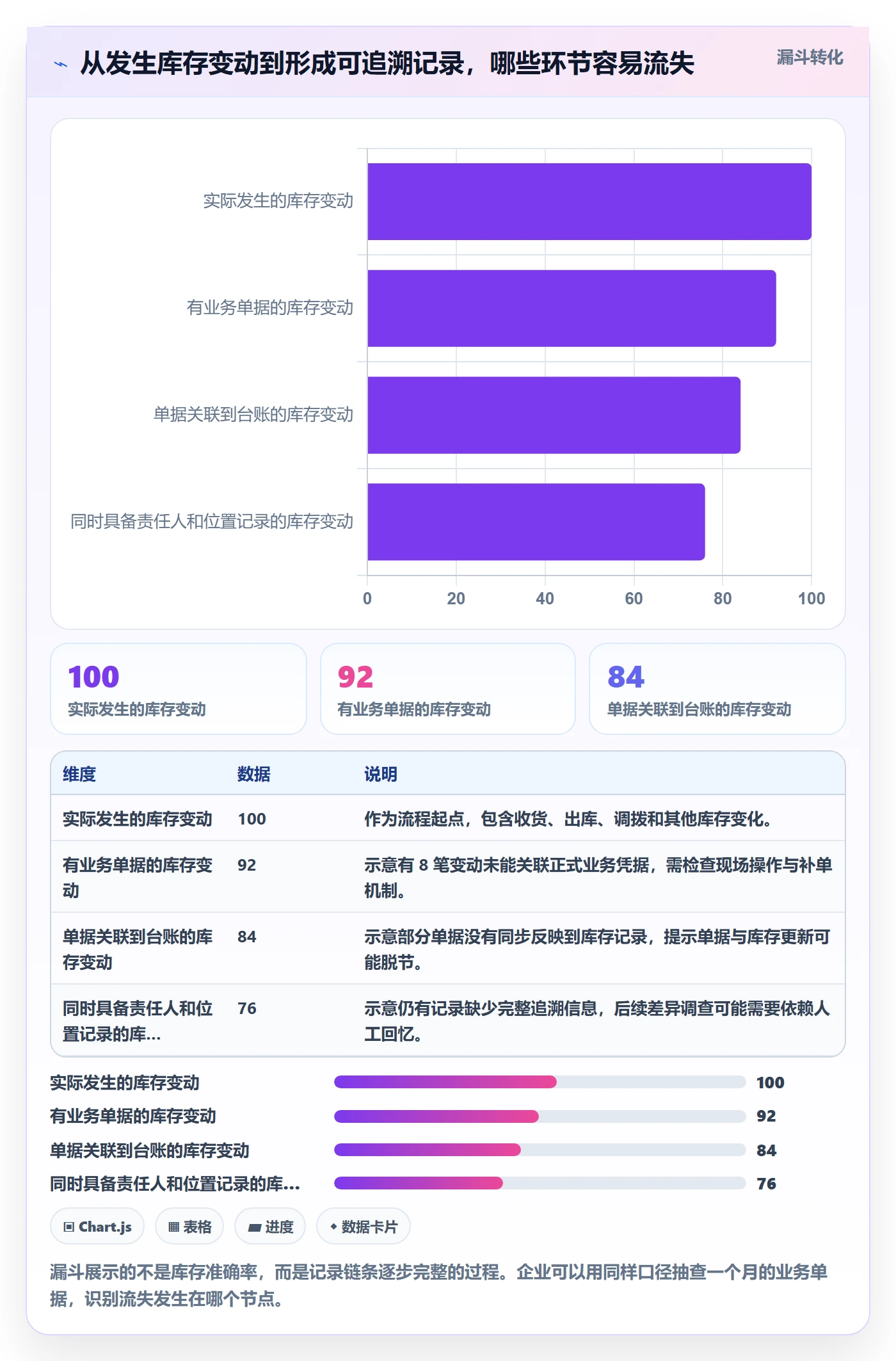 库存管理系统进阶课：围绕库存台账完善标准化管理