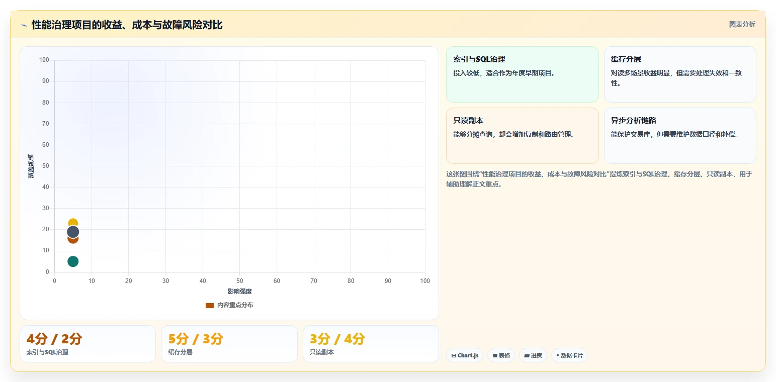 数据库存：仓储系统团队年度规划：高并发秒杀怎样持续改善提升查询性能
