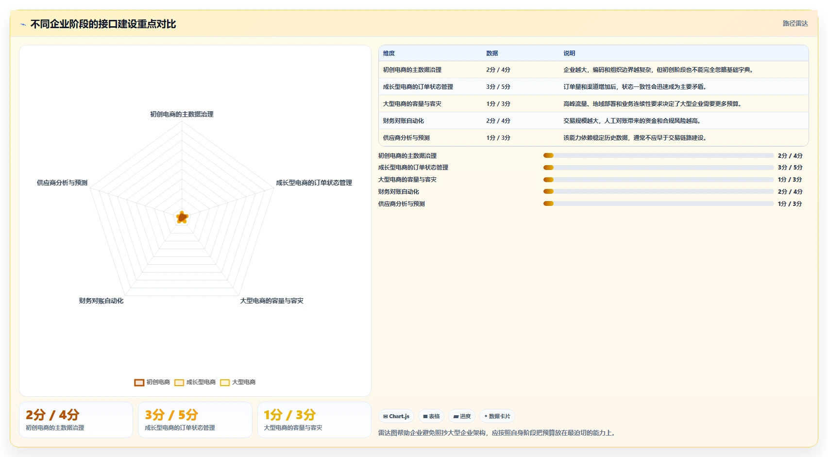 电商系统开发：供应链团队数据视角：用接口开发验证控制开发预算