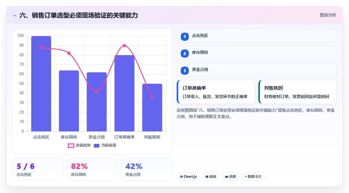 六、销售订单选型必须现场验证的关键能力