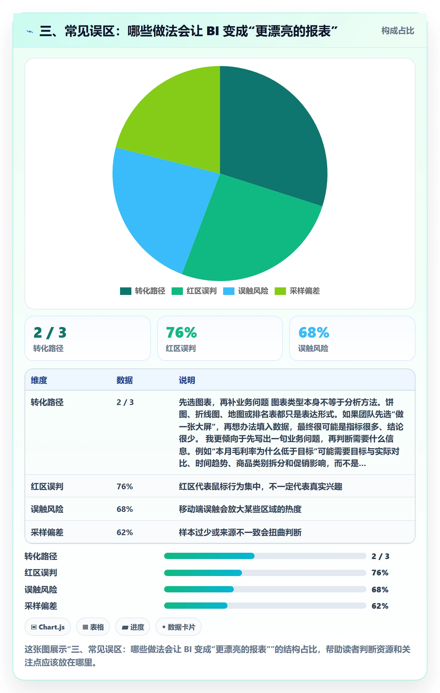 三、常见误区：哪些做法会让 BI 变成“更漂亮的报表”