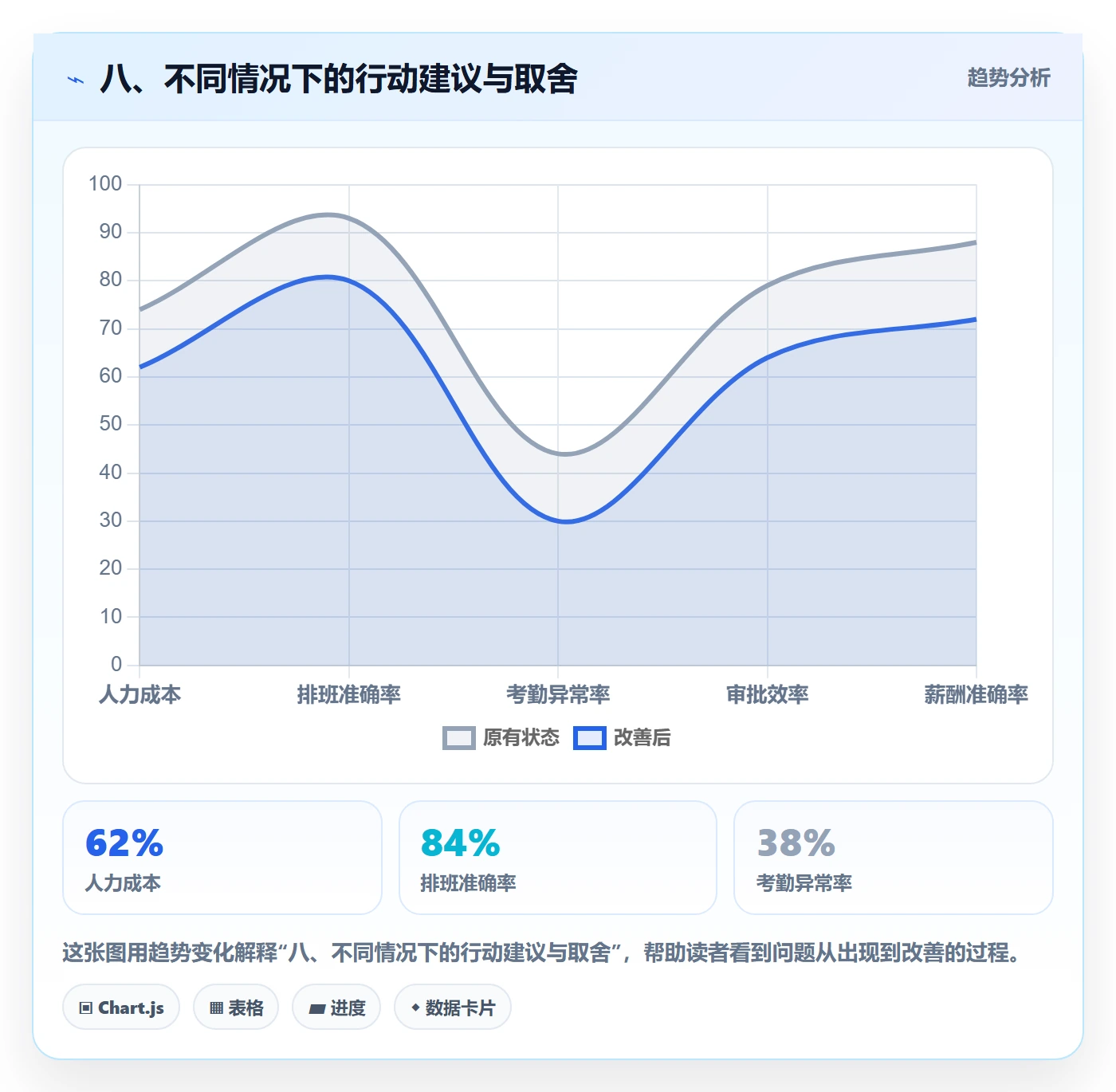 八、不同情况下的行动建议与取舍