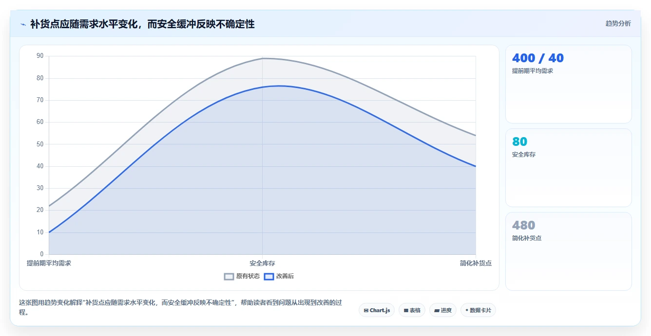 仓库安全库存管理规划方法：采购周期与团队协同如何衔接