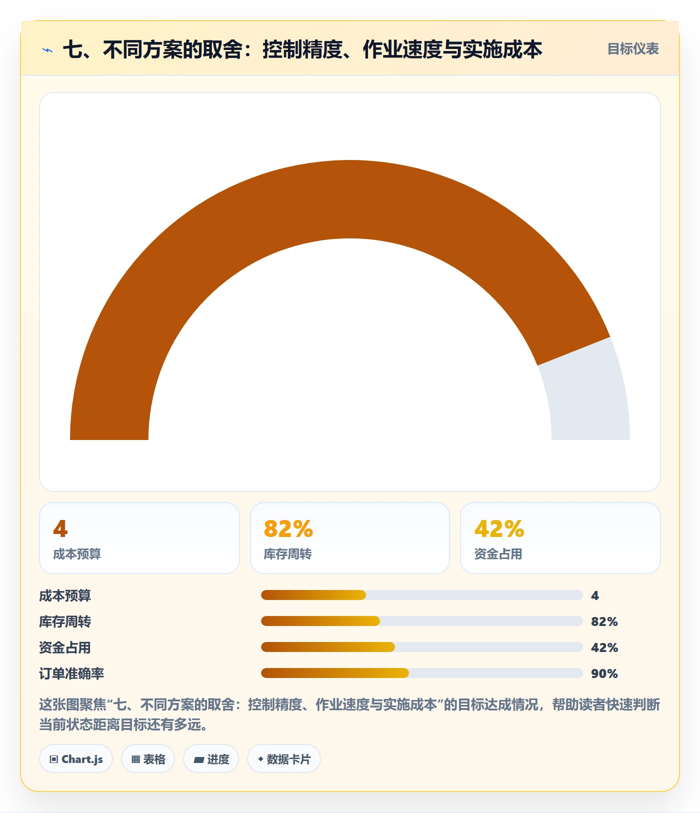 七、不同方案的取舍：控制精度、作业速度与实施成本