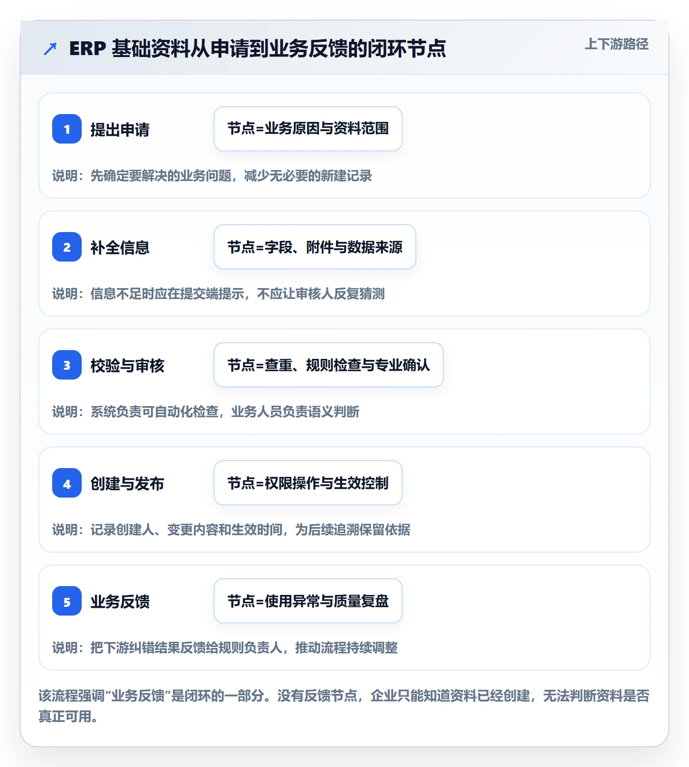 erp数据录入运营框架：把基础资料纳入精细化运营