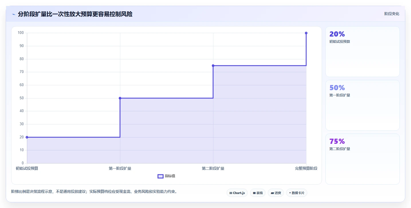 运营数据操作手册：趋势分析对应的进阶玩法步骤