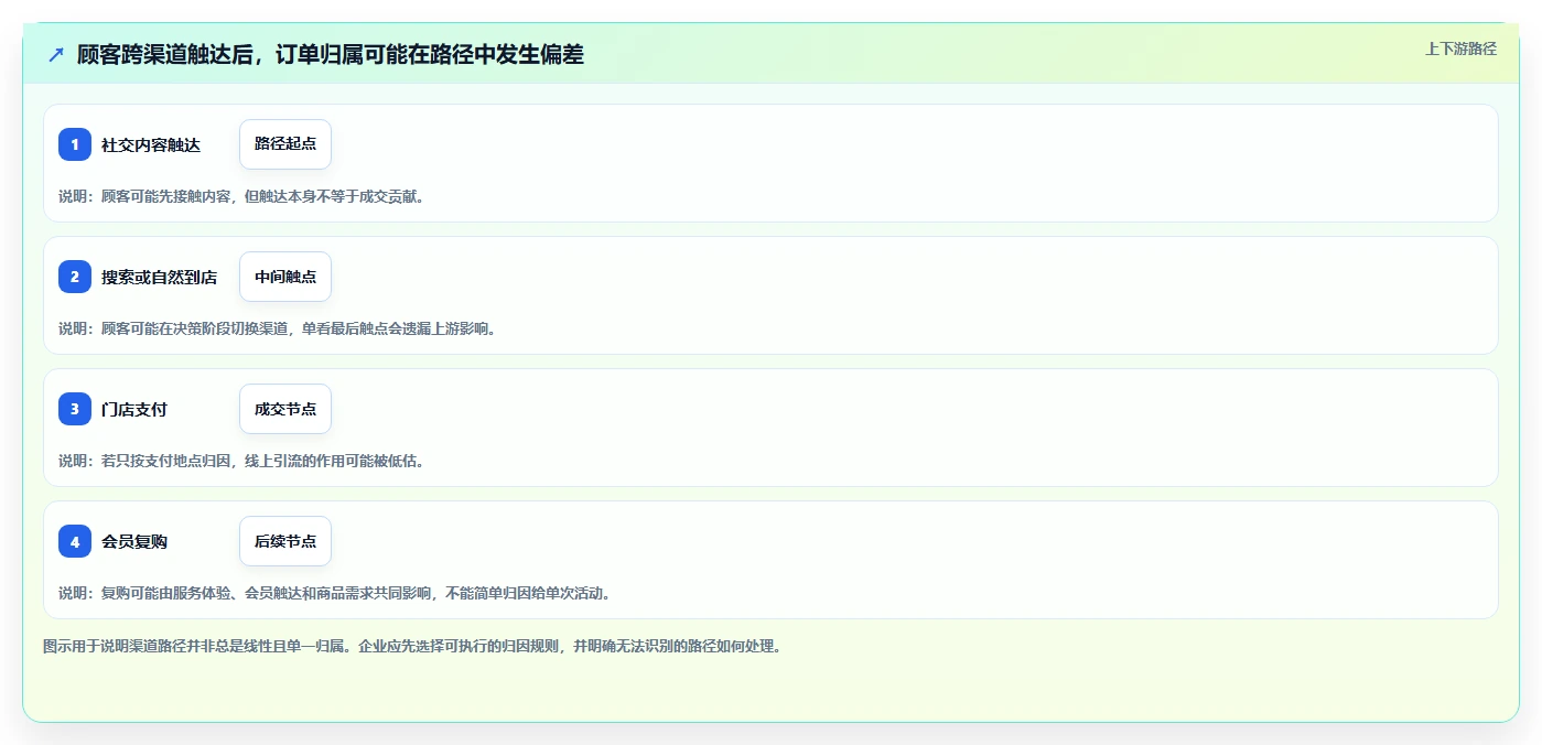 运营数据实施路径：渠道对比如何完成多店经营