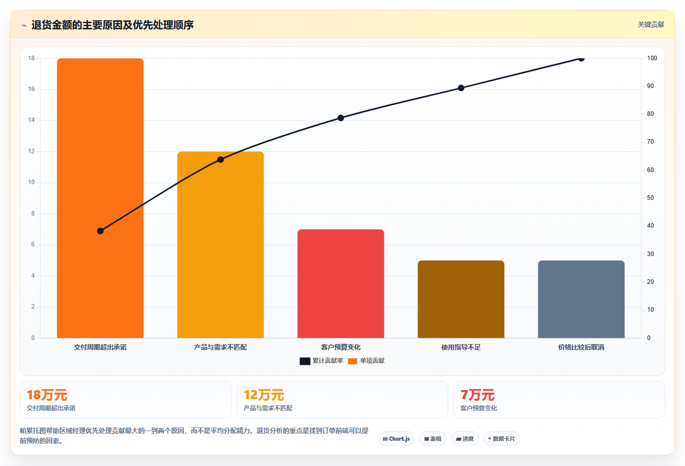 营业额分析：区域经理团队版清单：日常经营需要检查哪些环节