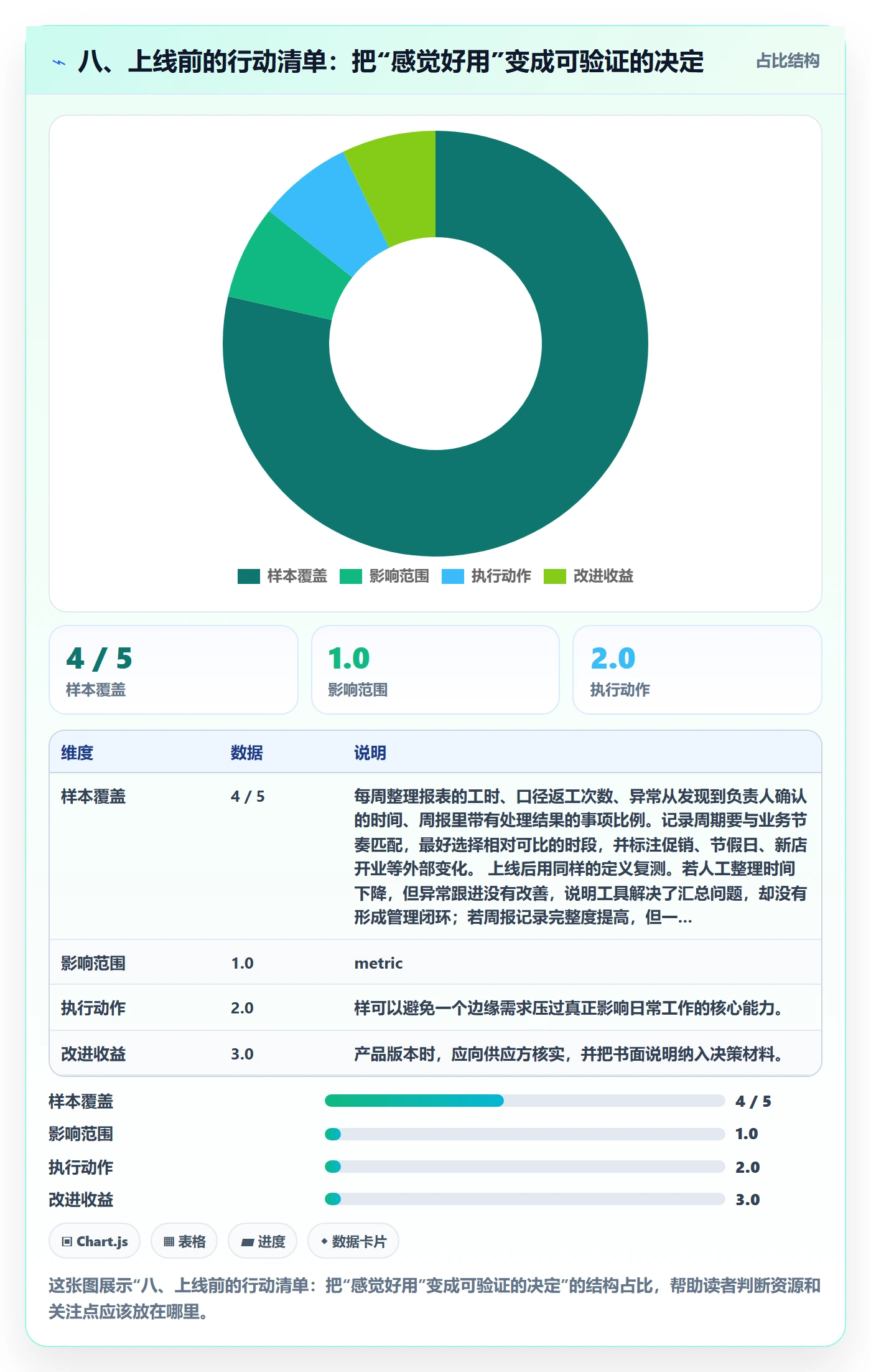 八、上线前的行动清单：把“感觉好用”变成可验证的决定