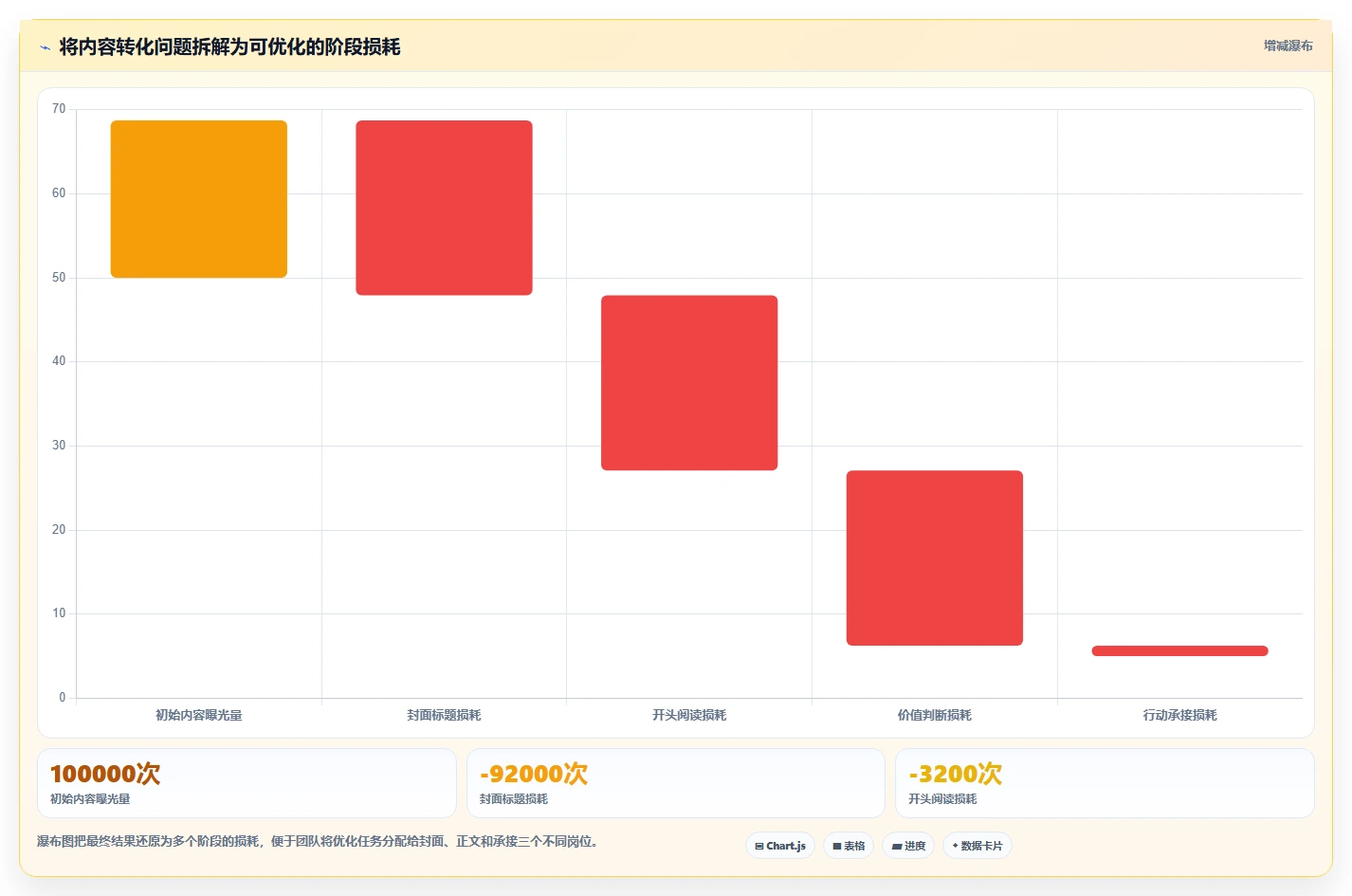 小红书数据分析：内容运营实操版复盘：围绕内容转化提炼下一步动作