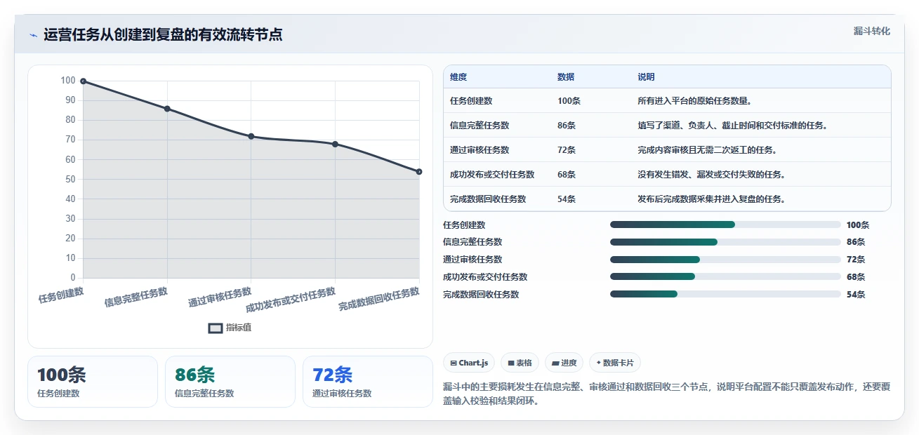 运营管理平台应用思路：围绕流程配置拆解新手避坑