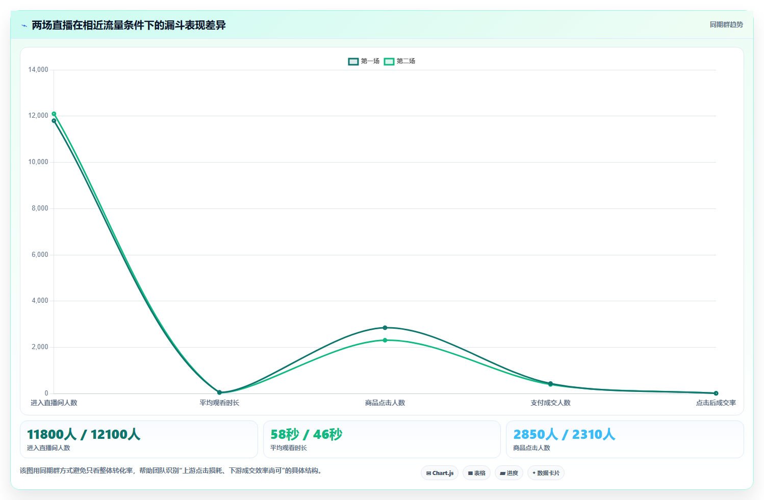 直播数据复盘：场控增长版方案：转化率的目标、动作与检查点