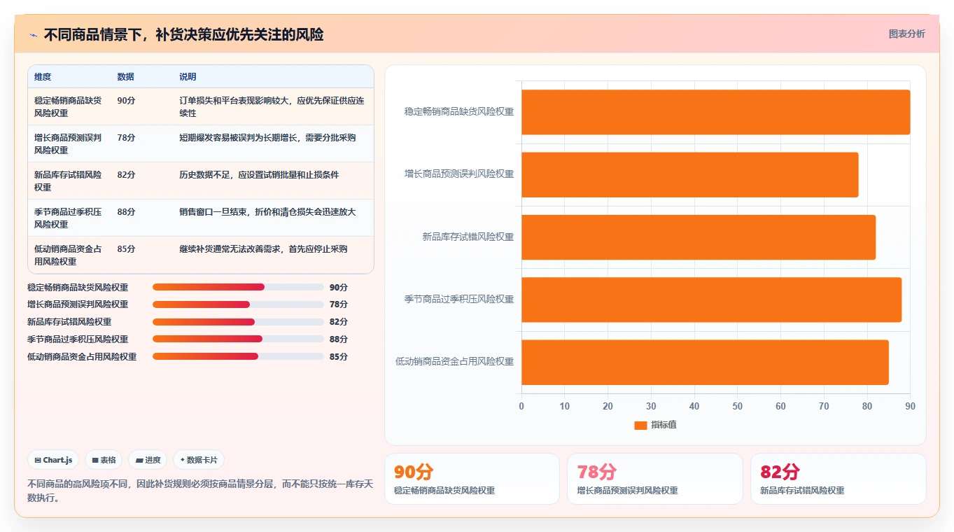 电商库存管理要点：补货计划的流程设计如何设计