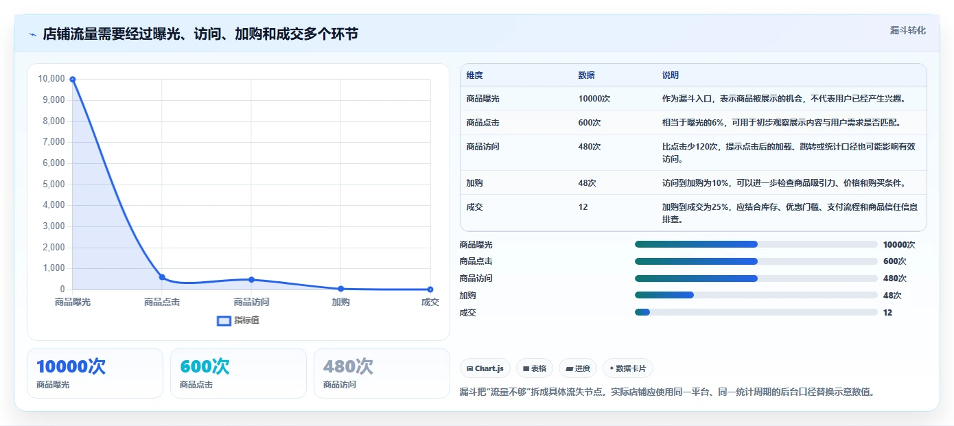 如何运营好一个店铺使用技巧：流量获取对应的日常管理方法