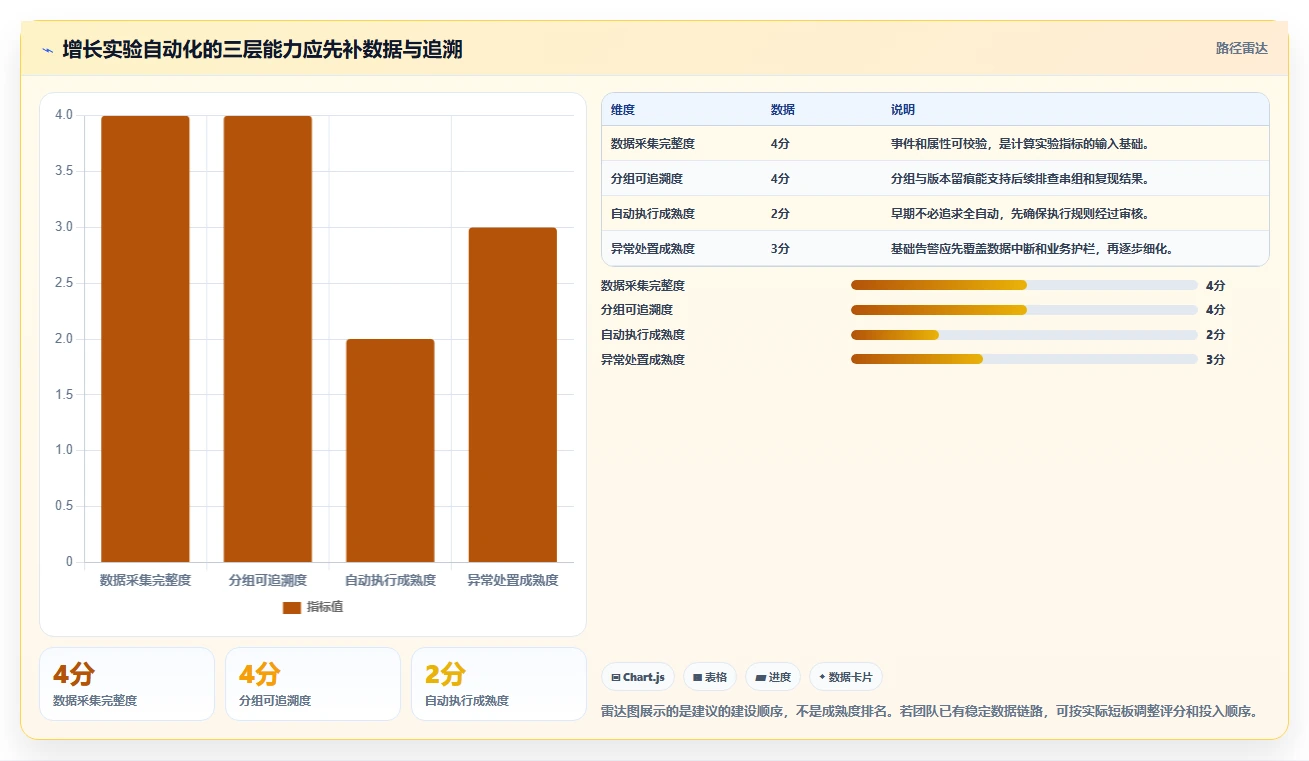 电商数据运营配置指南：增长实验需要哪些自动化方案设置
