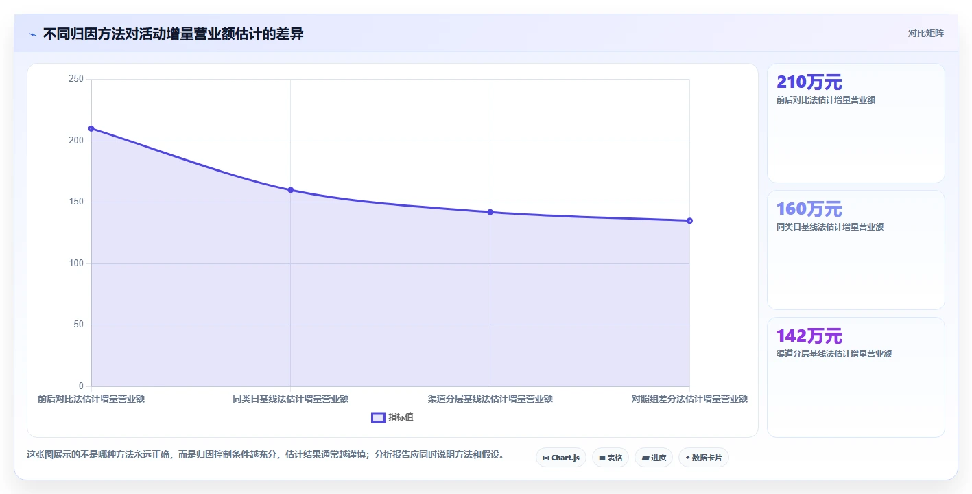 营业额分析：数据分析师年度版教程：活动影响从准备到复盘