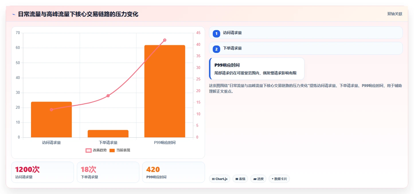 电商系统开发：电商企业管理方法：把性能优化转化为保障高峰性能