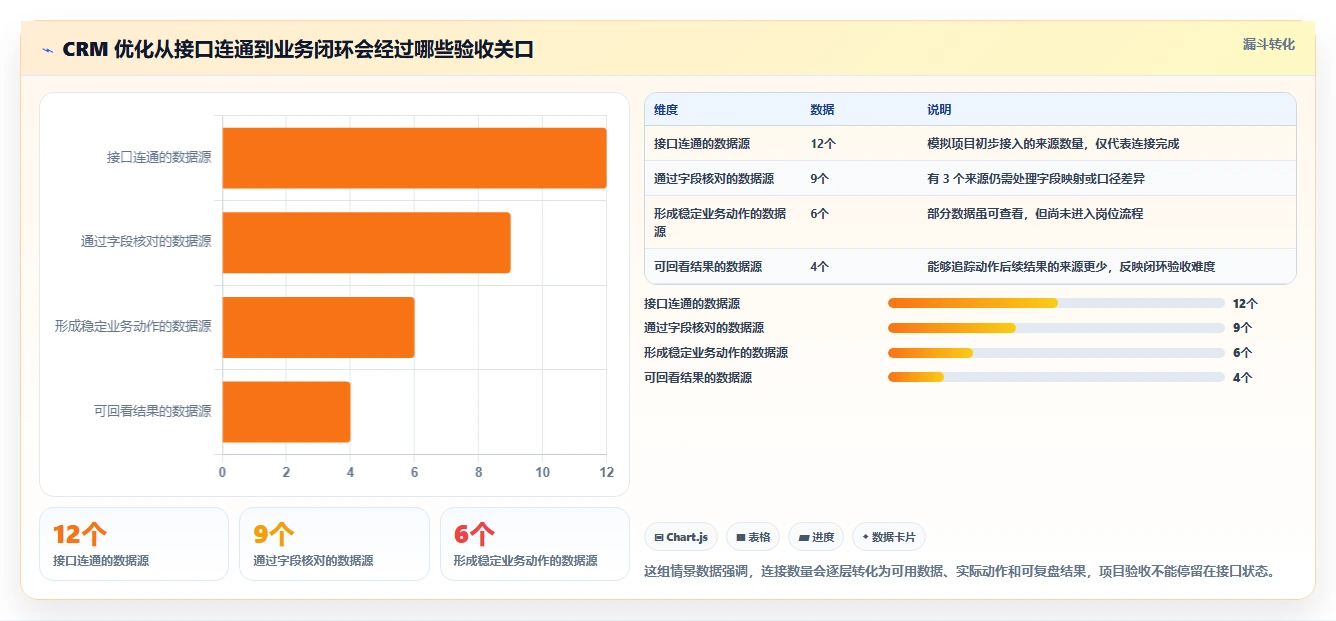 电商crm系统优化清单：数据打通与日常管理的关键动作