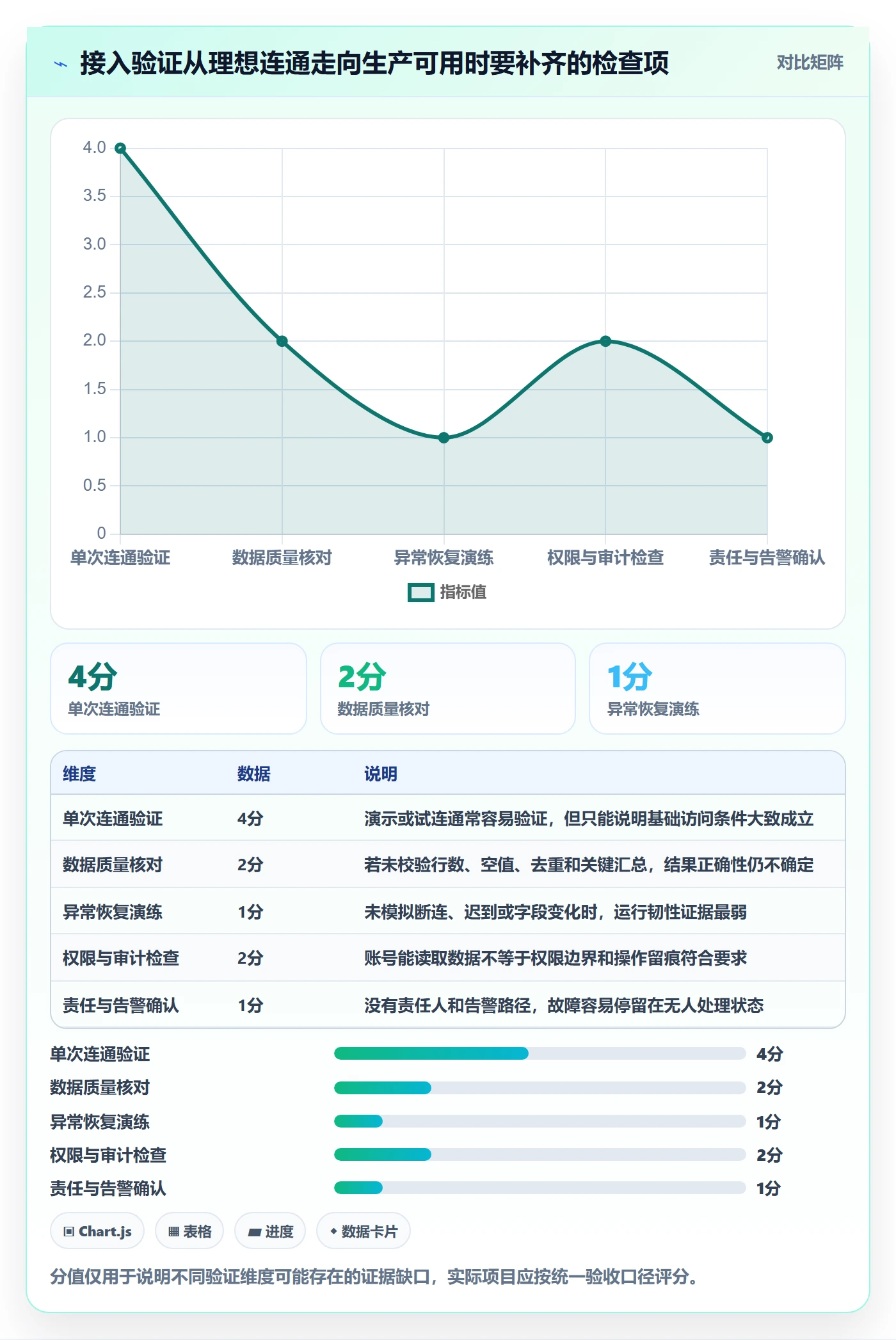 bi 平台规划方法：数据接入与选型方法如何衔接