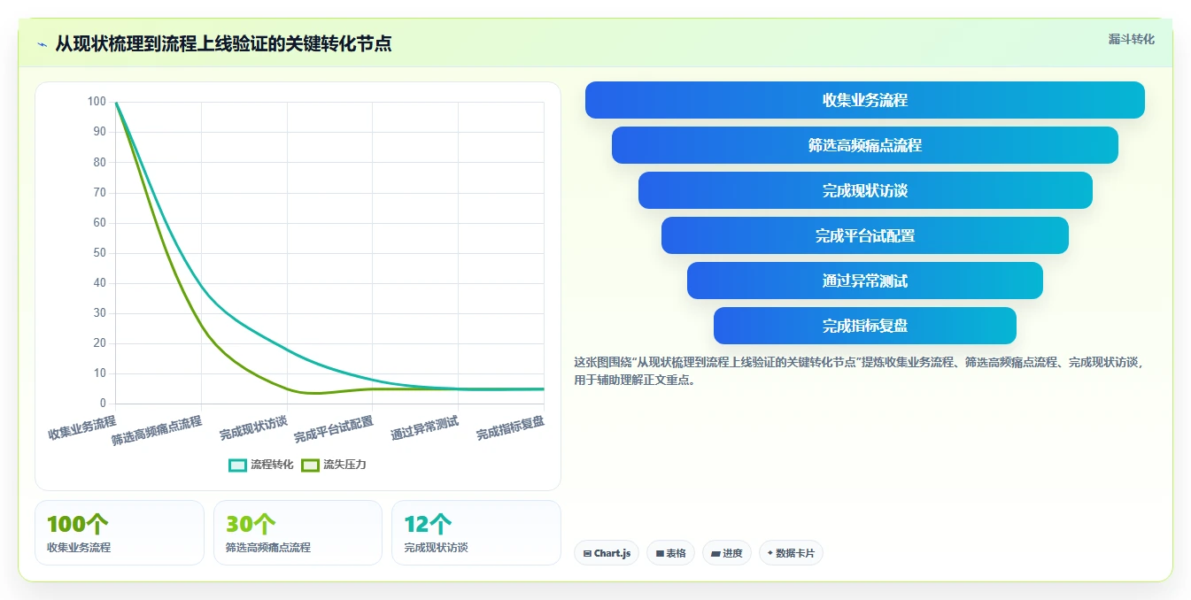 运营管理平台决策指南：用精细化运营判断流程配置方案