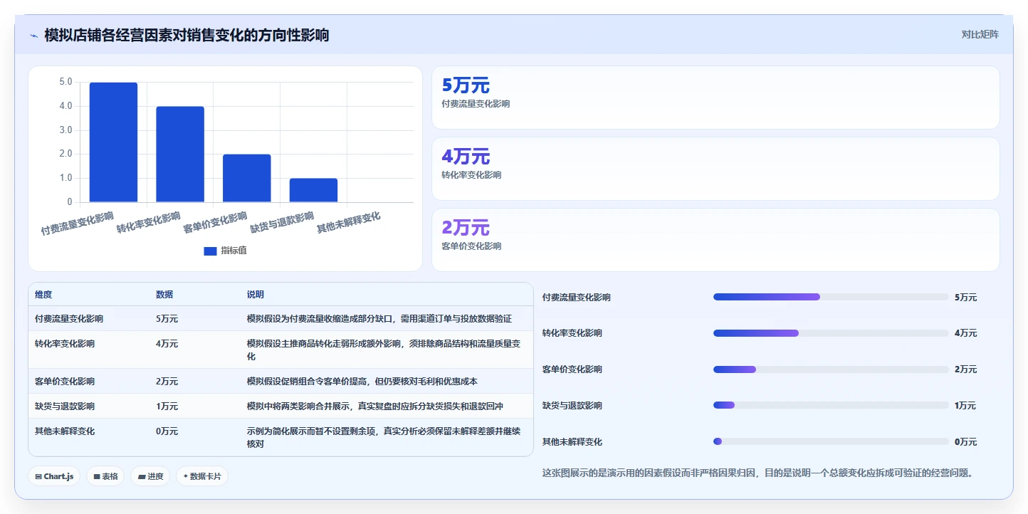 电商数据运营怎么落地？从经营复盘讲清效率提升