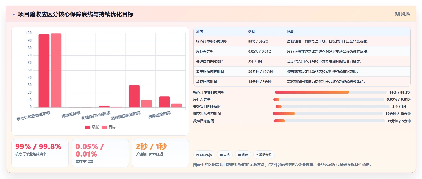 电商系统开发:供应链团队评估框架:性能优化是否真正带来保障高峰性能