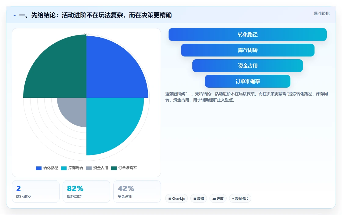 一、先给结论：活动进阶不在玩法复杂，而在决策更精确