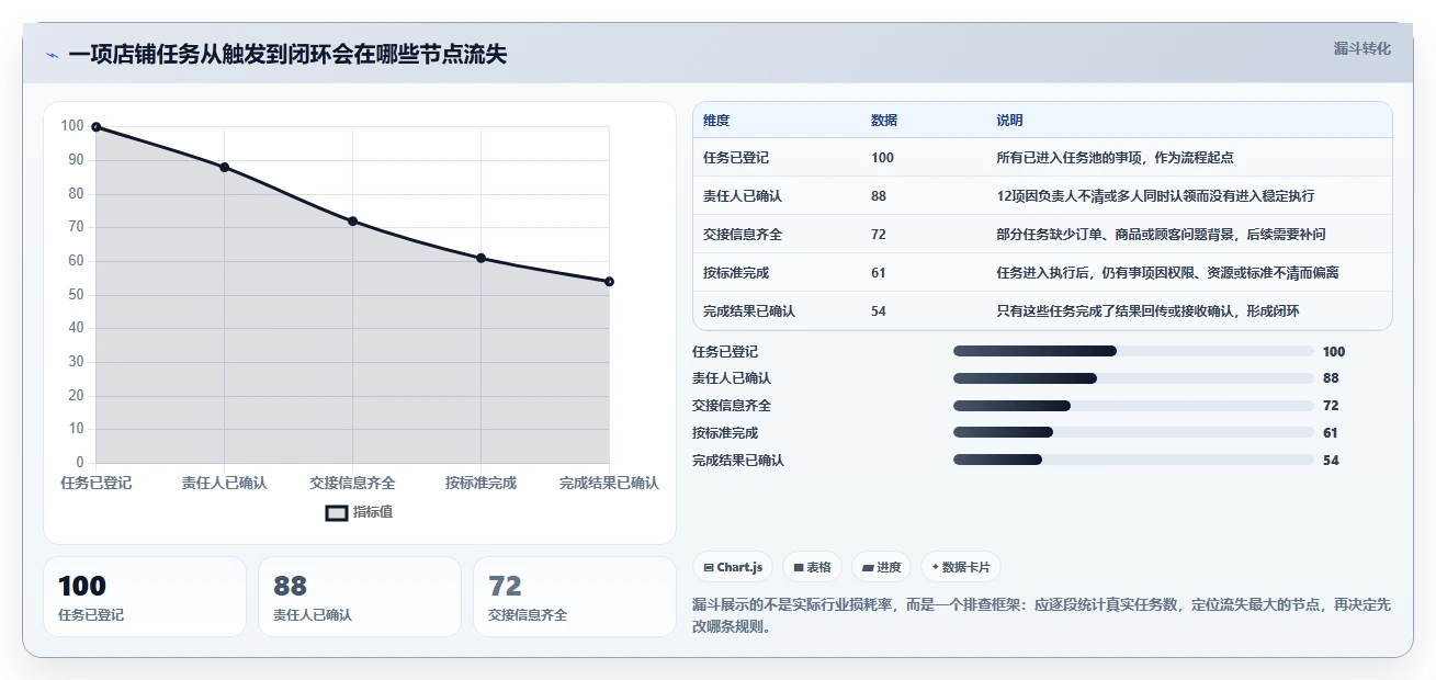 如何运营好一个店铺流程设计：团队执行从哪里开始