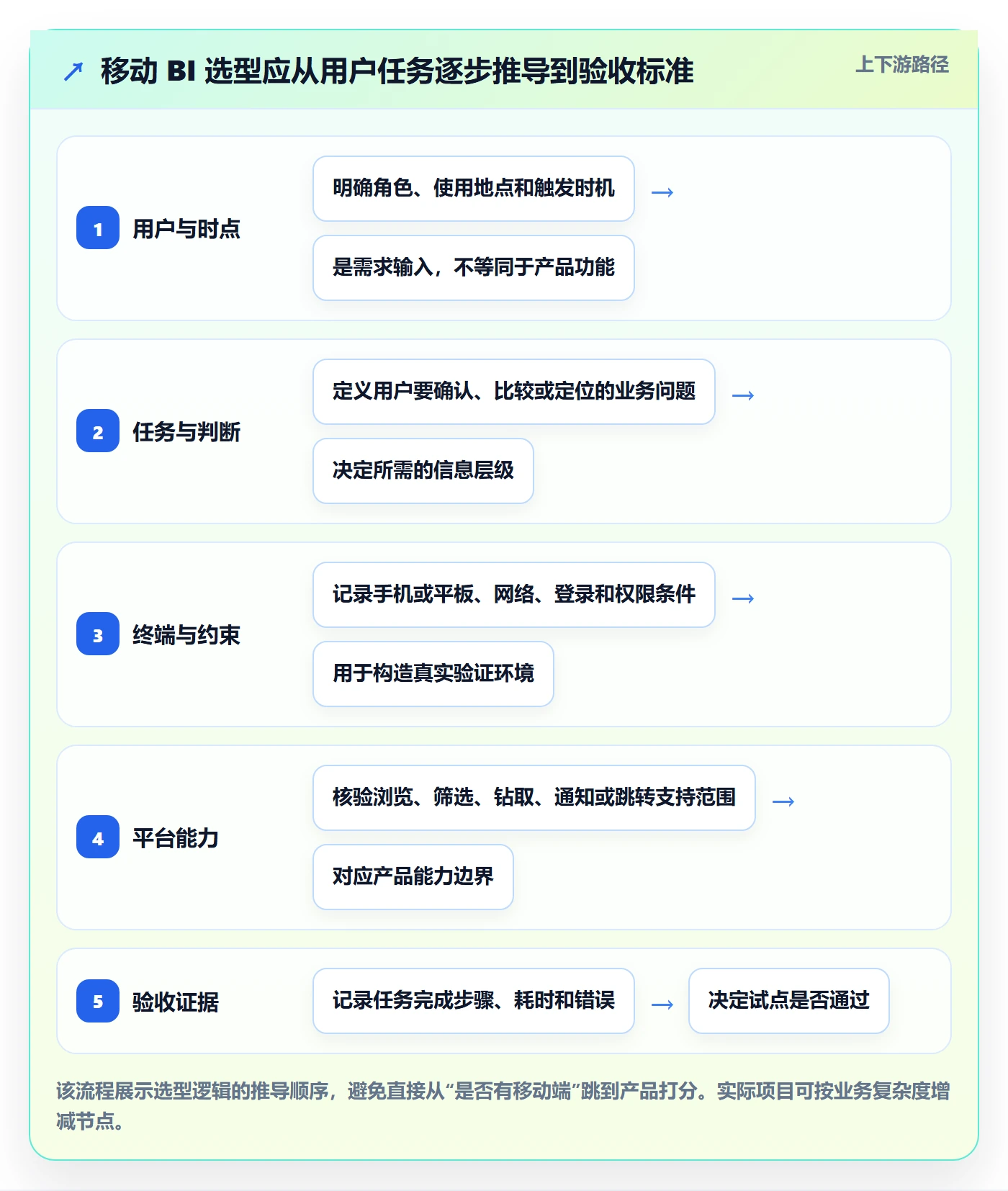 bi 平台业务拆解：移动查看为什么影响选型方法