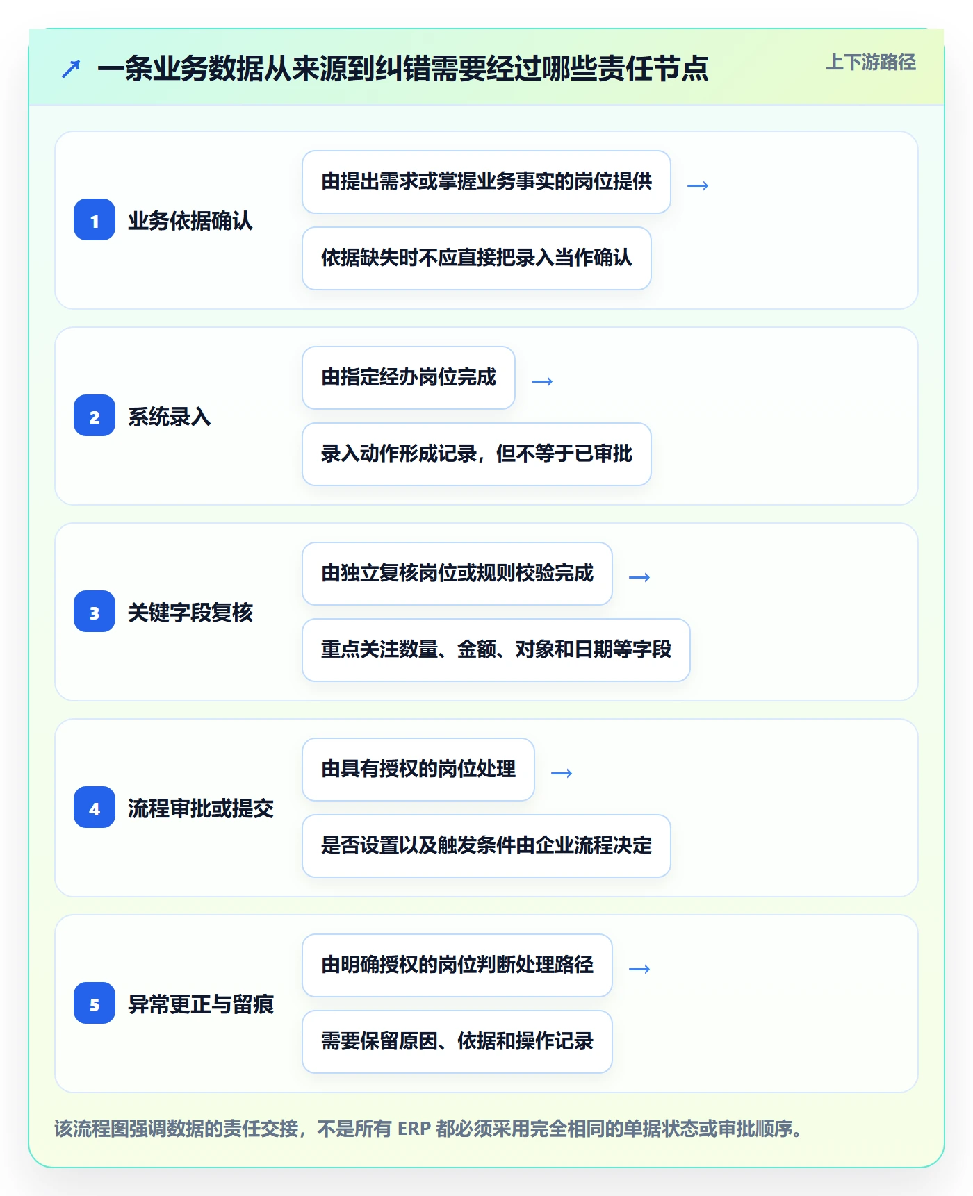 erp数据录入怎么用？权限分工场景下的常见误区拆解