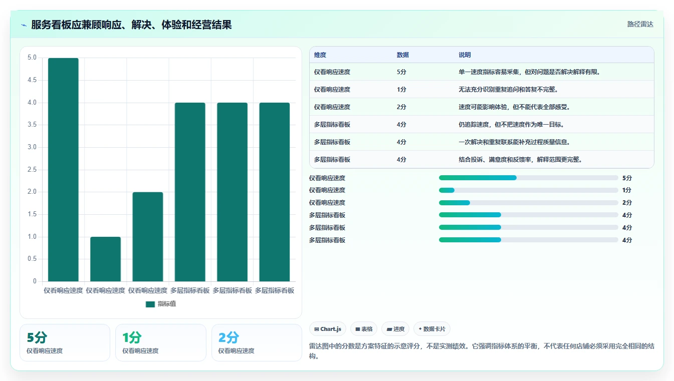 如何运营好一个店铺配置指南：用户服务需要哪些指标体系设置