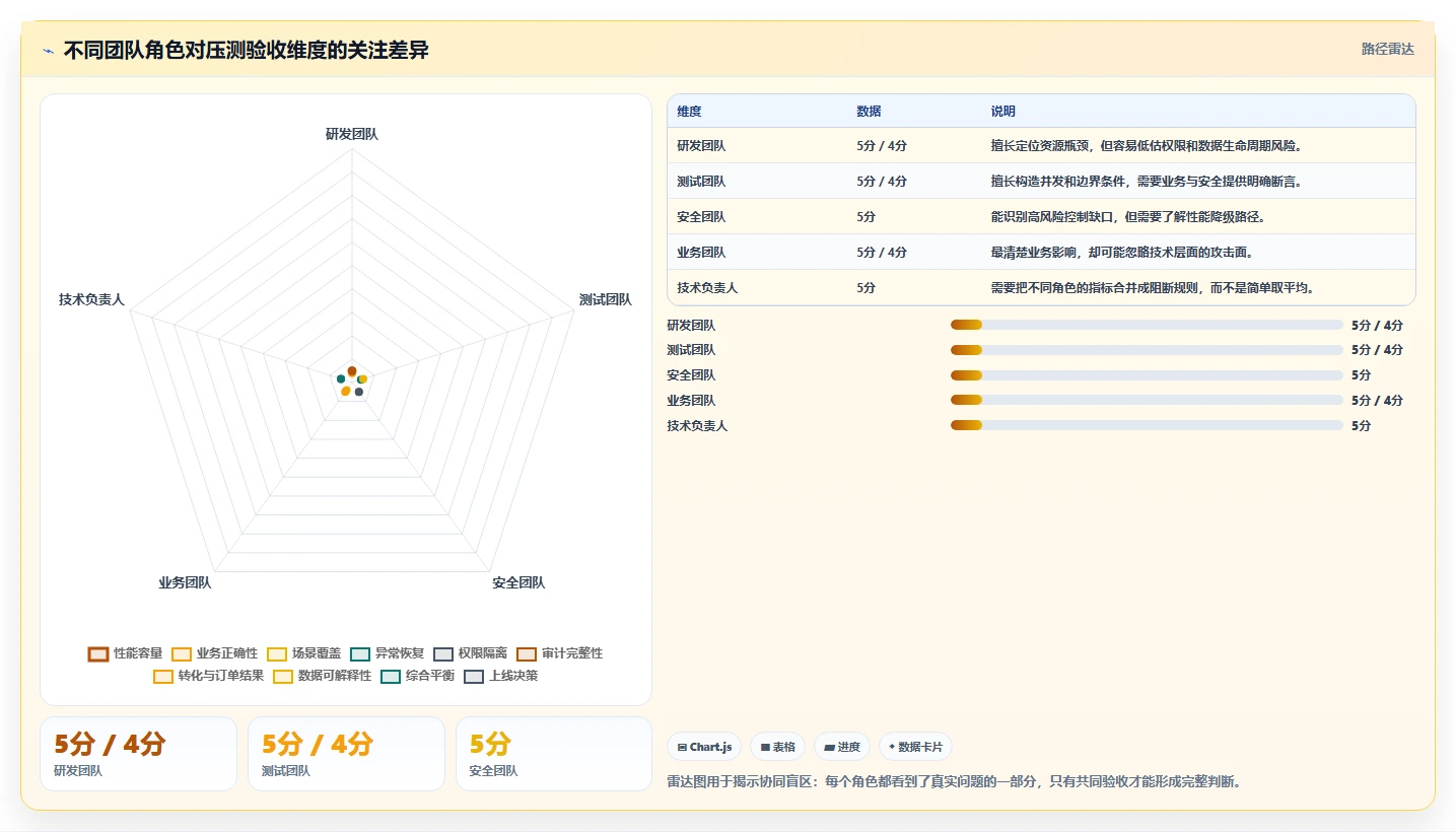 电商系统开发：技术负责人团队协同指南：性能压测如何提升增强数据安全