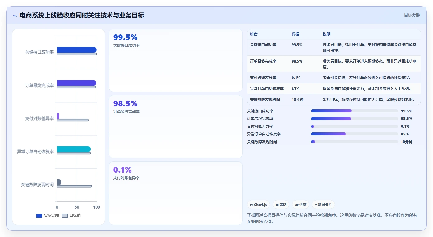 电商系统开发：企业管理层进阶教程：围绕系统架构建立稳定业务接口闭环
