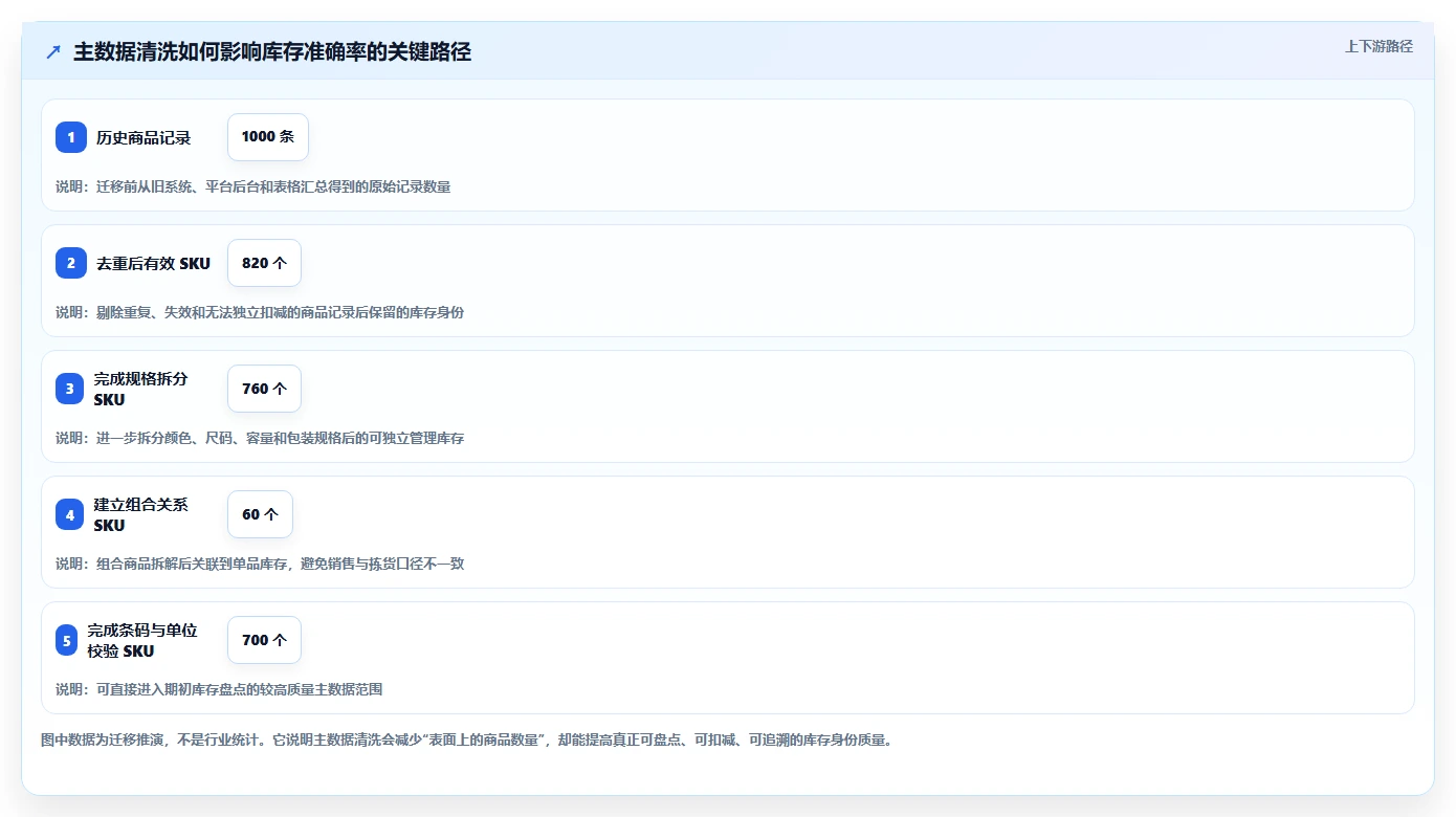 电商进销存：中小卖家落地路线图：从系统迁移走向提升库存准确率