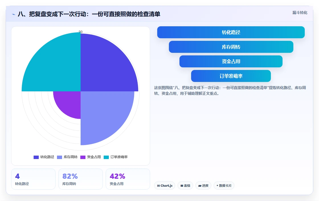 八、把复盘变成下一次行动：一份可直接照做的检查清单