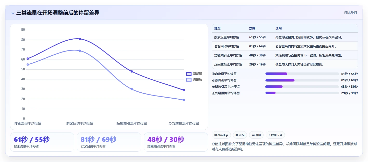 直播数据复盘：品牌商家数据视角：用停留时长验证提升用户停留