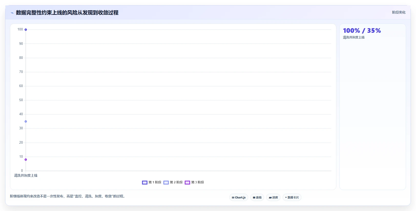数据库存：架构师选型思路：表结构设计应重点评估数据校验