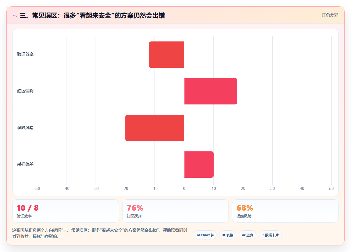 三、常见误区：很多“看起来安全”的方案仍然会出错