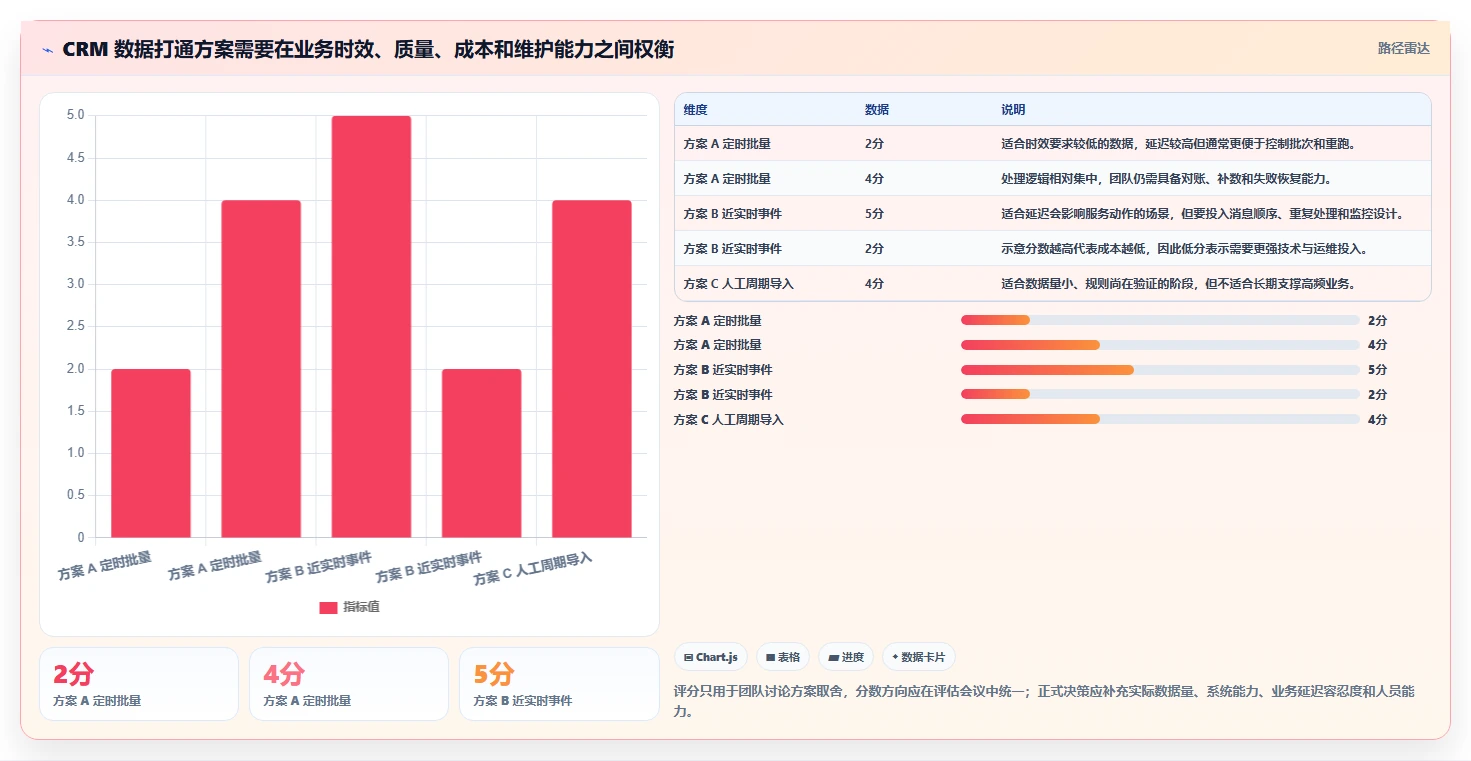 电商crm系统落地清单：数据打通相关的常见误区事项