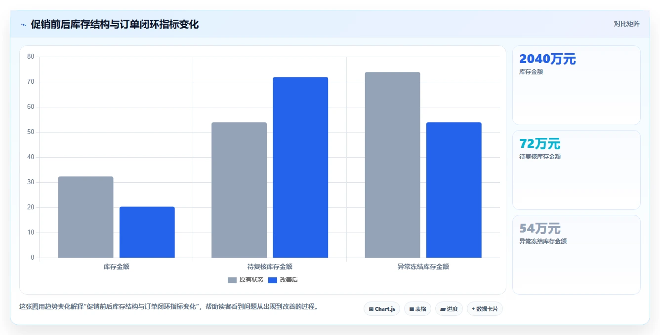 电商仓储管理：多仓企业实操指南：围绕打包复核解决“库存周转慢