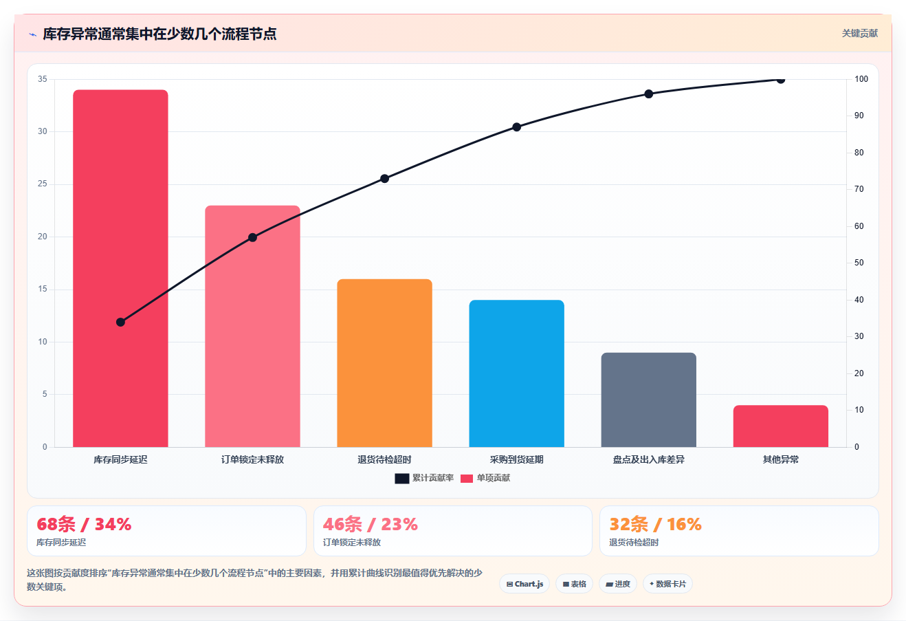 电商库存怎么优化？先从库存结构的流程设计入手