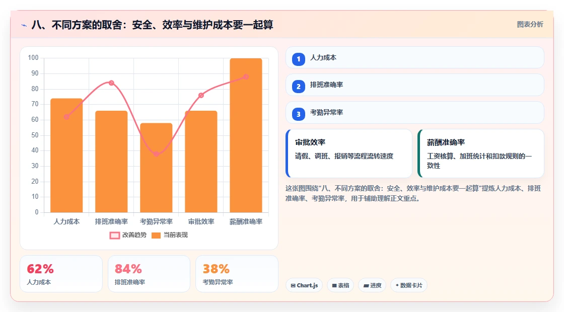 八、不同方案的取舍：安全、效率与维护成本要一起算