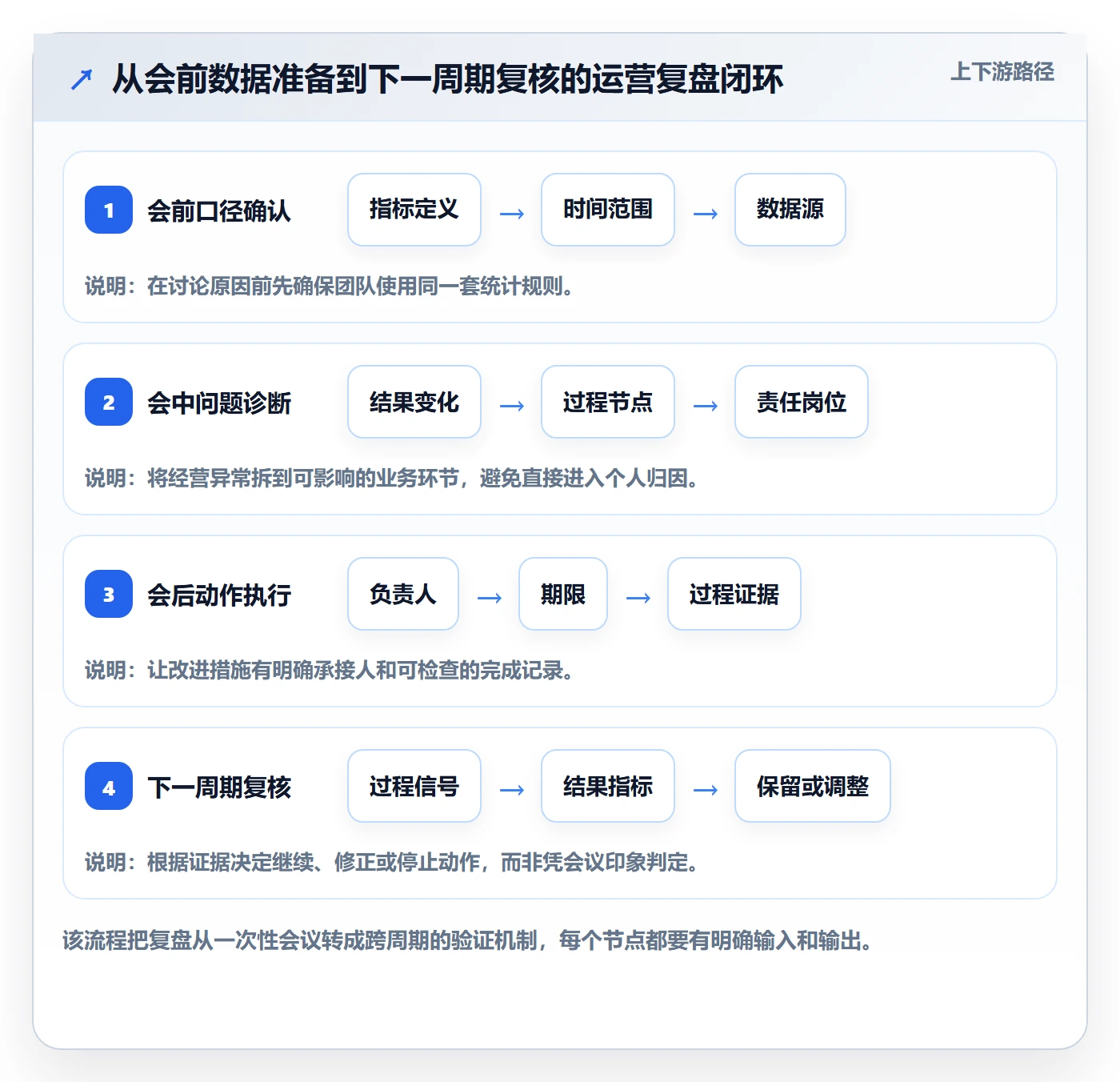店铺运营管理实战复盘：从岗位分工验证指标体系效果
