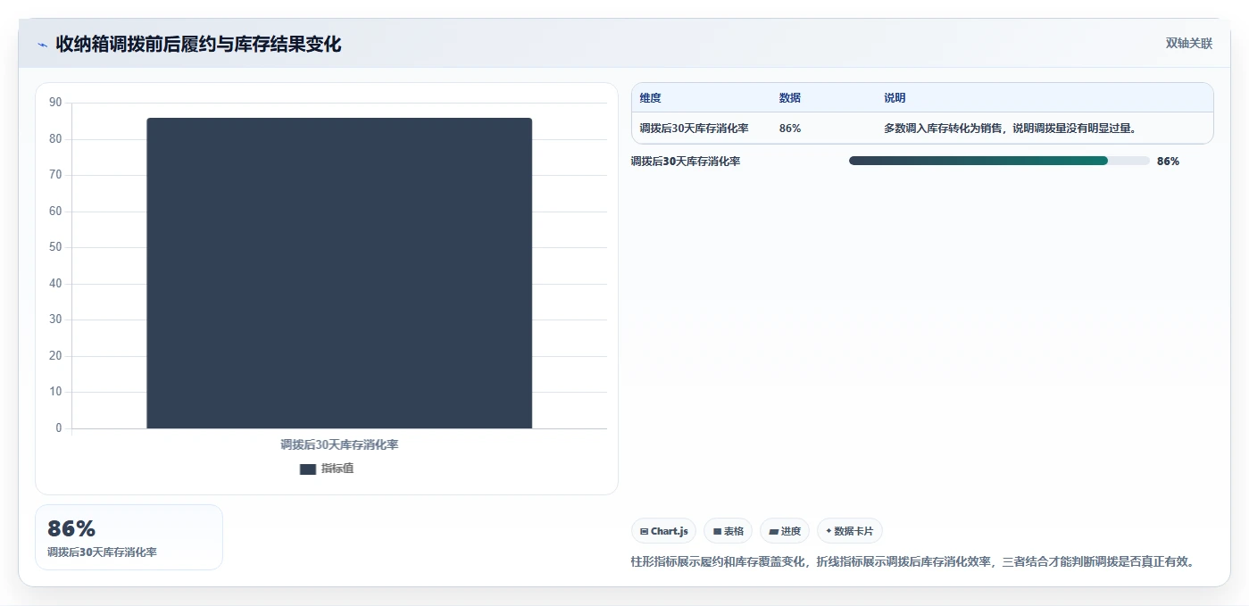电商仓储管理:多仓企业操作手册:多仓协同中的多仓调拨怎么落地