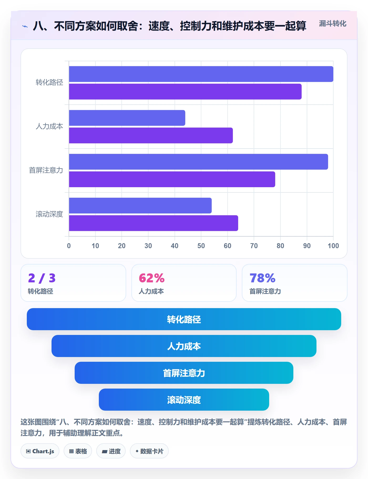 八、不同方案如何取舍：速度、控制力和维护成本要一起算