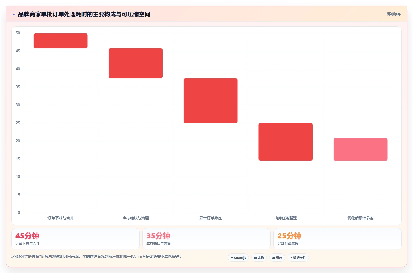 电商进销存:品牌商家场景拆解:精细化运营如何做到缩短处理时间