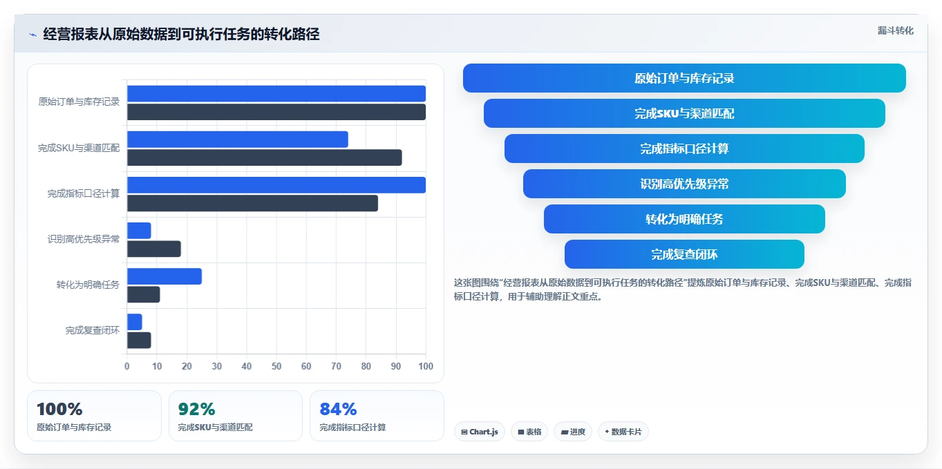 电商进销存：增长负责人基础版方案：经营报表的目标、动作与检查点