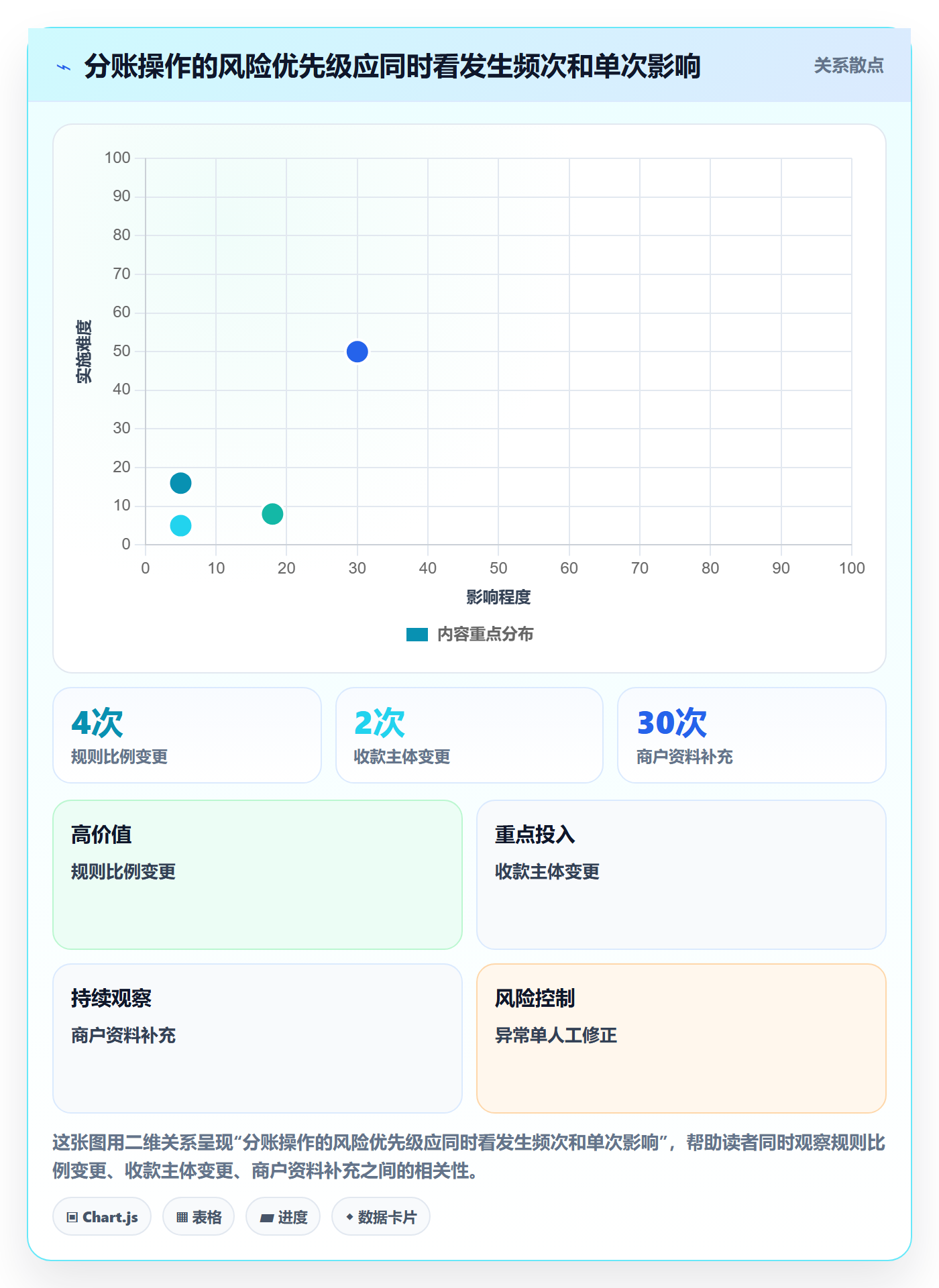 分账系统运营框架：把权限风控纳入成本控制